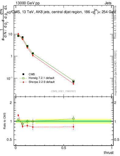Plot of j.thrust in 13000 GeV pp collisions