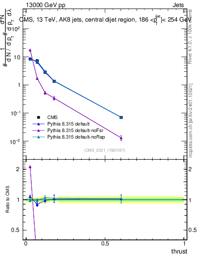 Plot of j.thrust in 13000 GeV pp collisions
