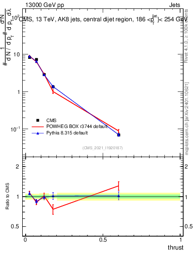 Plot of j.thrust in 13000 GeV pp collisions