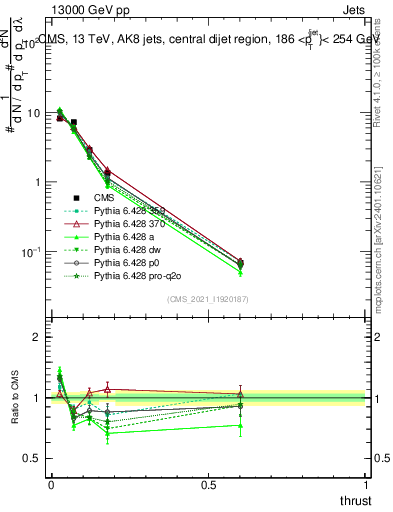 Plot of j.thrust in 13000 GeV pp collisions