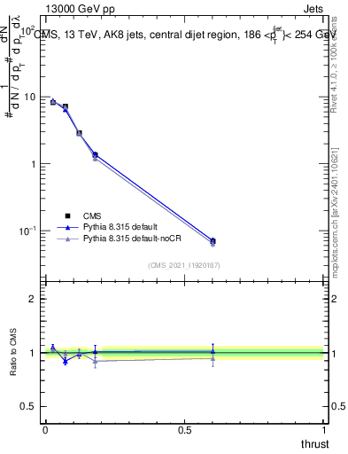 Plot of j.thrust in 13000 GeV pp collisions