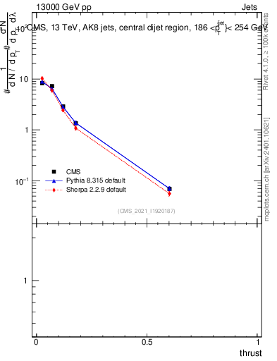 Plot of j.thrust in 13000 GeV pp collisions