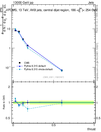 Plot of j.thrust in 13000 GeV pp collisions
