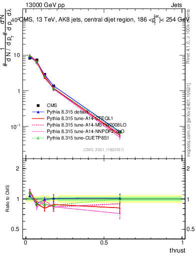 Plot of j.thrust in 13000 GeV pp collisions
