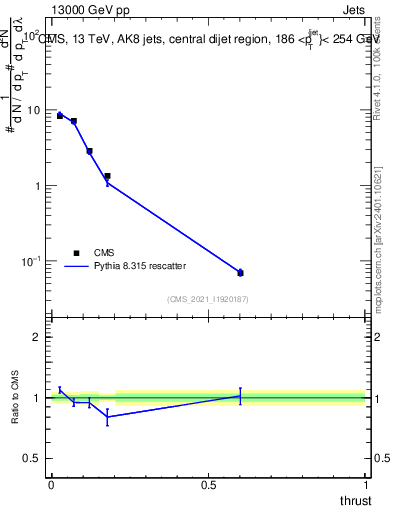 Plot of j.thrust in 13000 GeV pp collisions