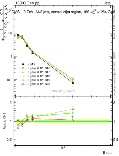 Plot of j.thrust in 13000 GeV pp collisions