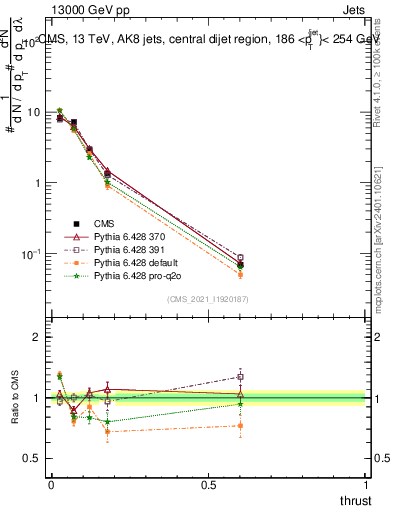 Plot of j.thrust in 13000 GeV pp collisions