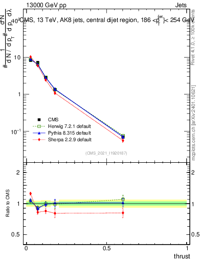 Plot of j.thrust in 13000 GeV pp collisions