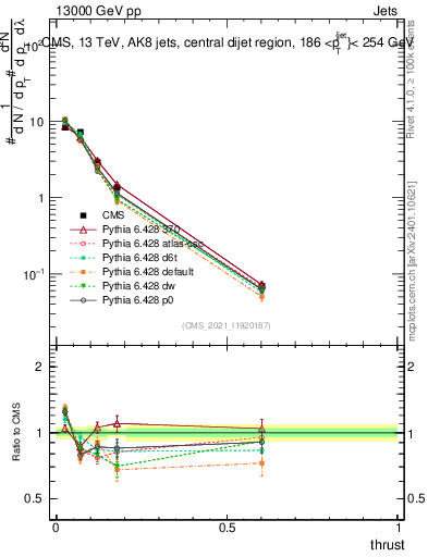 Plot of j.thrust in 13000 GeV pp collisions