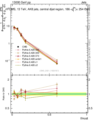 Plot of j.thrust in 13000 GeV pp collisions