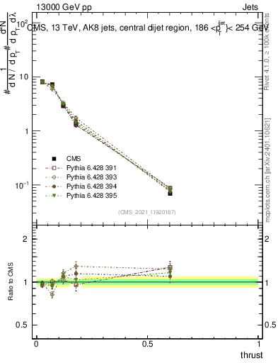 Plot of j.thrust in 13000 GeV pp collisions