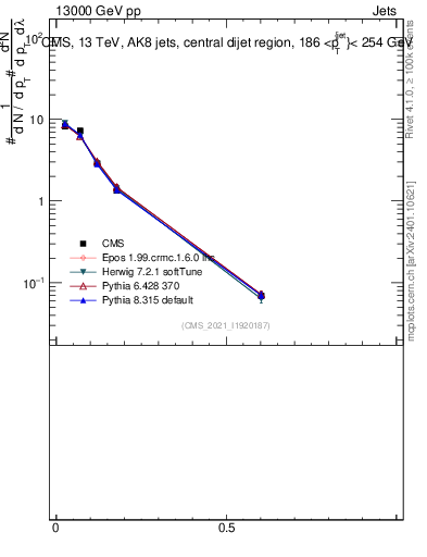 Plot of j.thrust in 13000 GeV pp collisions