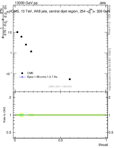 Plot of j.thrust in 13000 GeV pp collisions