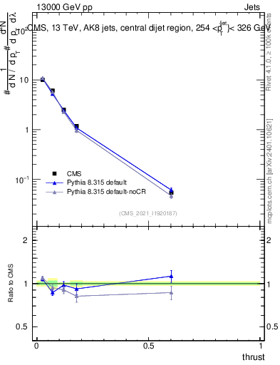 Plot of j.thrust in 13000 GeV pp collisions