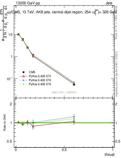 Plot of j.thrust in 13000 GeV pp collisions