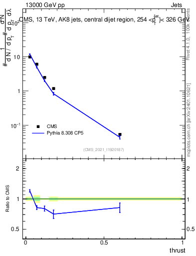 Plot of j.thrust in 13000 GeV pp collisions
