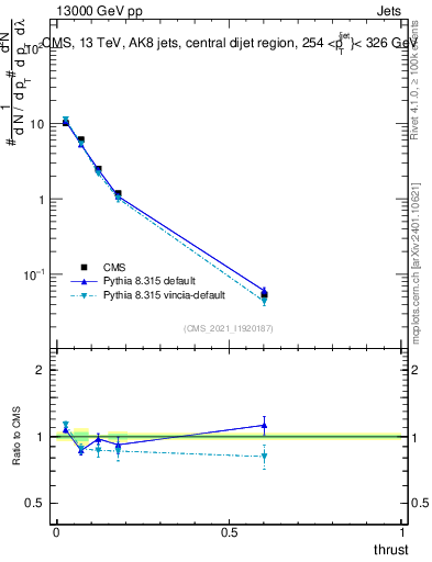 Plot of j.thrust in 13000 GeV pp collisions