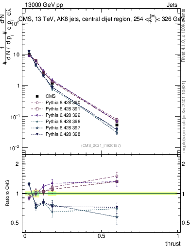 Plot of j.thrust in 13000 GeV pp collisions