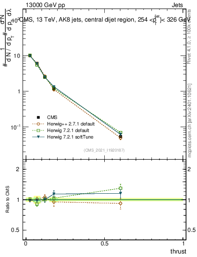 Plot of j.thrust in 13000 GeV pp collisions