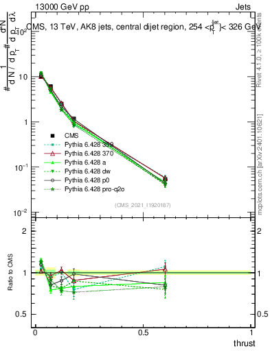 Plot of j.thrust in 13000 GeV pp collisions