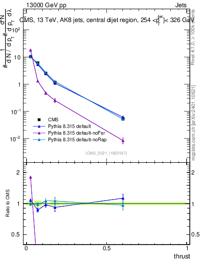 Plot of j.thrust in 13000 GeV pp collisions
