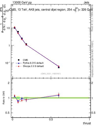 Plot of j.thrust in 13000 GeV pp collisions