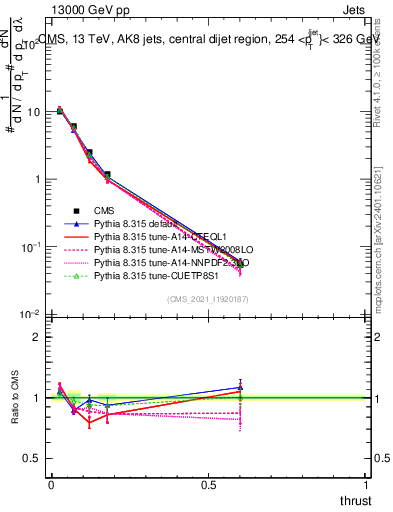 Plot of j.thrust in 13000 GeV pp collisions