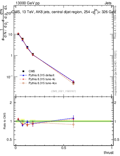 Plot of j.thrust in 13000 GeV pp collisions
