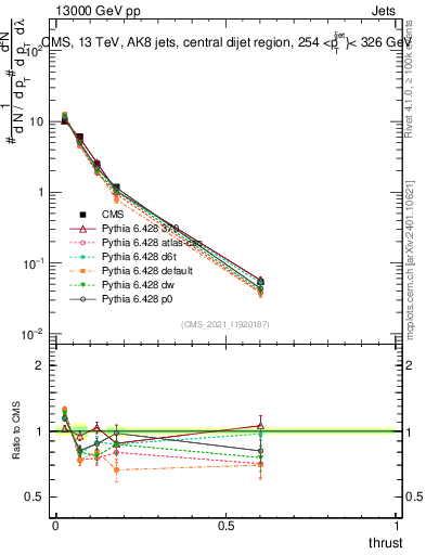 Plot of j.thrust in 13000 GeV pp collisions