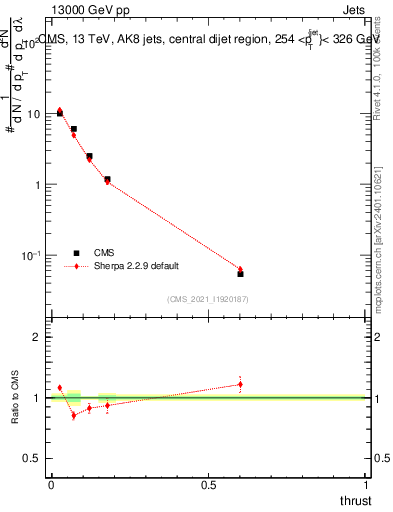 Plot of j.thrust in 13000 GeV pp collisions