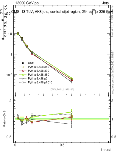 Plot of j.thrust in 13000 GeV pp collisions