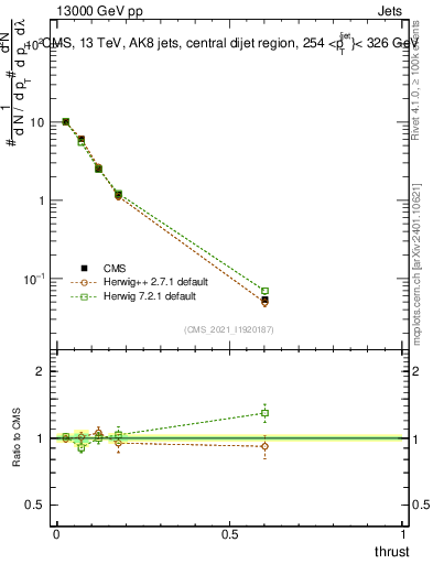 Plot of j.thrust in 13000 GeV pp collisions