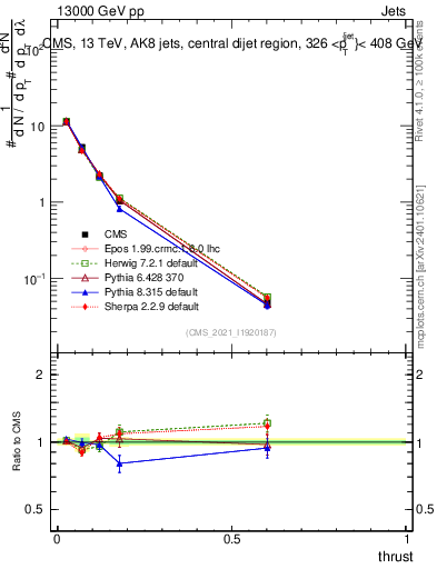 Plot of j.thrust in 13000 GeV pp collisions