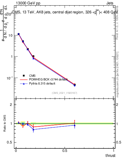 Plot of j.thrust in 13000 GeV pp collisions