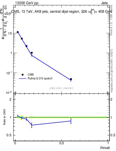 Plot of j.thrust in 13000 GeV pp collisions
