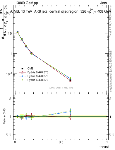 Plot of j.thrust in 13000 GeV pp collisions