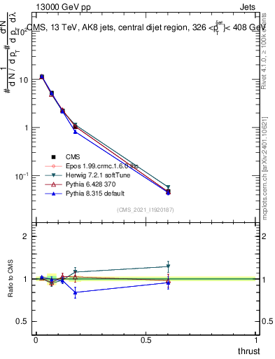 Plot of j.thrust in 13000 GeV pp collisions