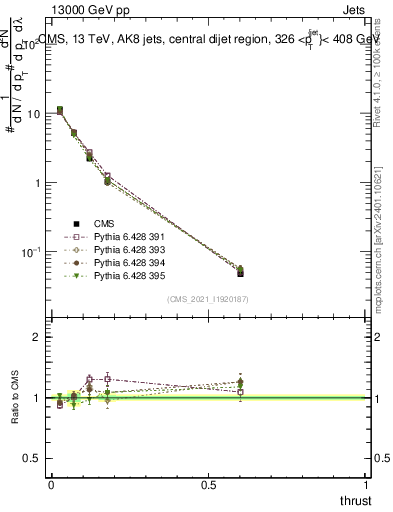Plot of j.thrust in 13000 GeV pp collisions