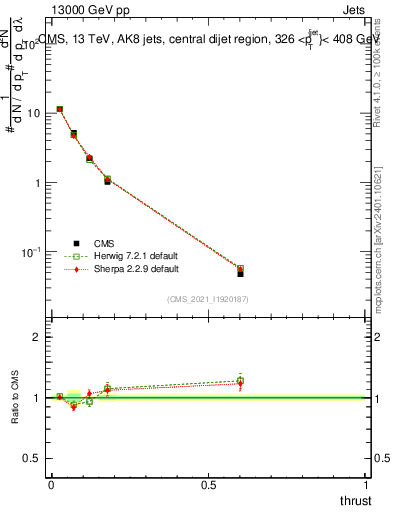 Plot of j.thrust in 13000 GeV pp collisions