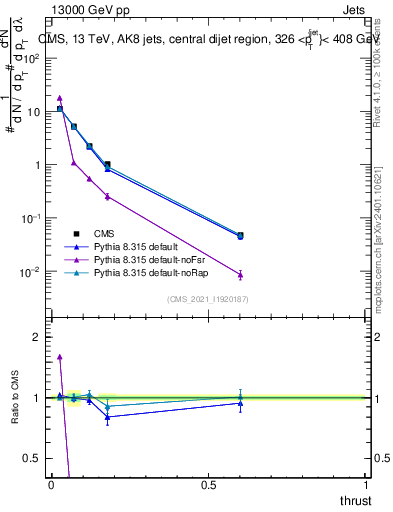 Plot of j.thrust in 13000 GeV pp collisions