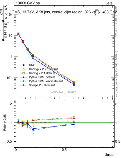 Plot of j.thrust in 13000 GeV pp collisions