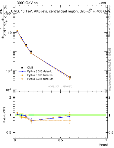 Plot of j.thrust in 13000 GeV pp collisions