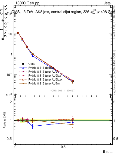 Plot of j.thrust in 13000 GeV pp collisions