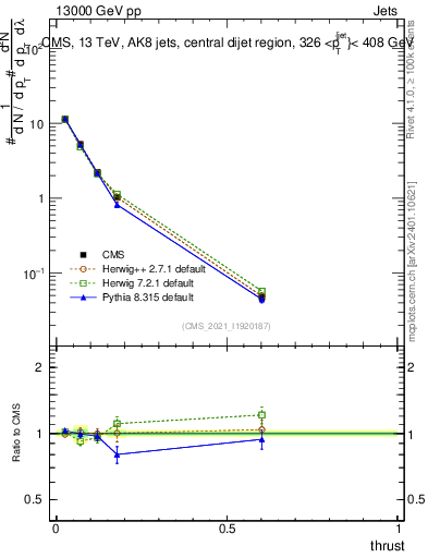 Plot of j.thrust in 13000 GeV pp collisions
