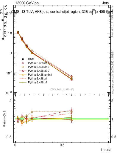 Plot of j.thrust in 13000 GeV pp collisions