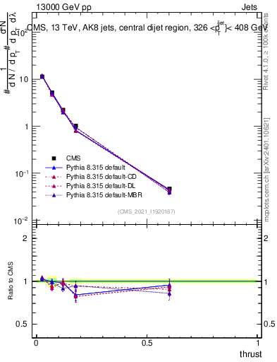 Plot of j.thrust in 13000 GeV pp collisions