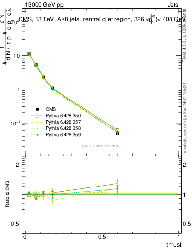 Plot of j.thrust in 13000 GeV pp collisions