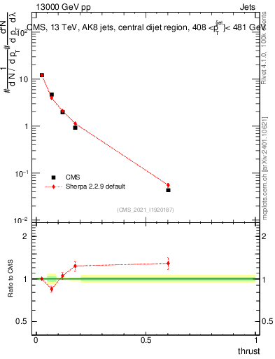 Plot of j.thrust in 13000 GeV pp collisions