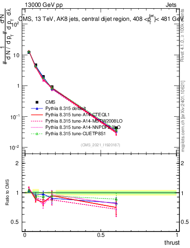 Plot of j.thrust in 13000 GeV pp collisions