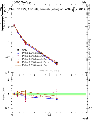 Plot of j.thrust in 13000 GeV pp collisions